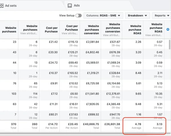 Meta Ads account-wide ROAS screenshot