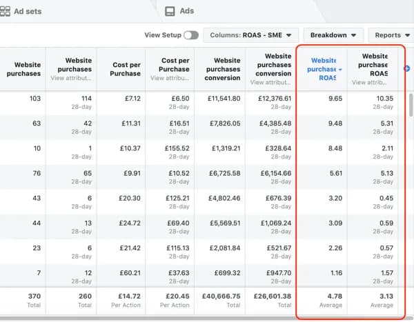 Meta Ads performance sorted by ROAS screenshot